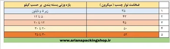 راهنمای انتخاب نوارچسب بر اساس وزن بسته | فروش عمده نوار چسب با ضخامت‌های مختلف